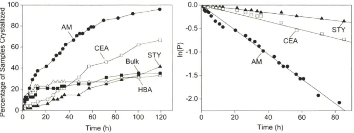 Figure 2-9.  Cumulative  probability distribution of nucleation  induction time (left)  and statistical  analysis  on the same  data sets  (right) obtained with  polymers  synthesized  via  bulk polymerization