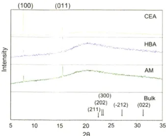 Figure  2-10. X-ray  diffraction  patterns  of aspirin  crystals  nucleated  from  polymer surfaces  and  in  the bulk.
