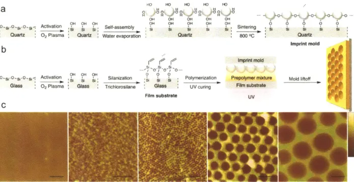 Figure 3-1.  Fabrication of polymer  films  with spherical  nanopores  by  NpIL.  (a)  Template  preparation via colloidal  silica  self-assembly  and  its anchoring to  the quartz substrate