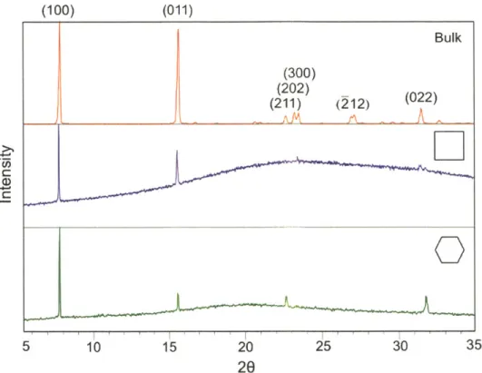 Figure 3-6. X-ray  diffraction  pattern of aspirin crystals  grown  from the butyl  acetate  bulk solution  (top),  on AA-co-DVB  films  with 125nm  square  nanopores  (middle),  and on  AA-co-DVB  films  with  15nm  hexagonal nanopores (bottom).
