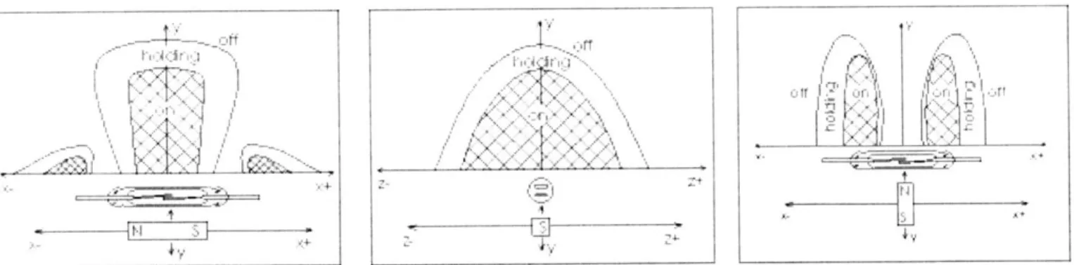 Figure  15:  Operating  ranges  for reed  switches  (Crydom Magnetics,  2003)