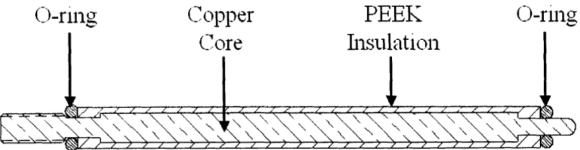 Figure 25:  The revised rods  feature  PEEK insulation  and o-ring  sealing