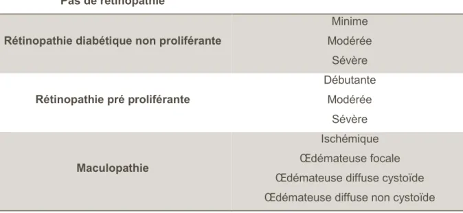 Tableau 4 : Classification de la rétinopathie diabétique (13) 