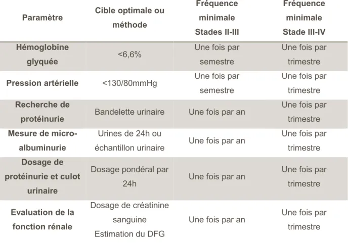 Tableau 7 : Dépistage et suivi des complications rénales chez les patients diabétiques selon les  recommandations professionnelles de l'Agence Nationale d'Accréditation et d'Evaluation en Santé et la 