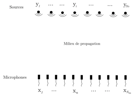Figure 1.7 – Discr´etisation du probl`eme pour la technique DAMAS.