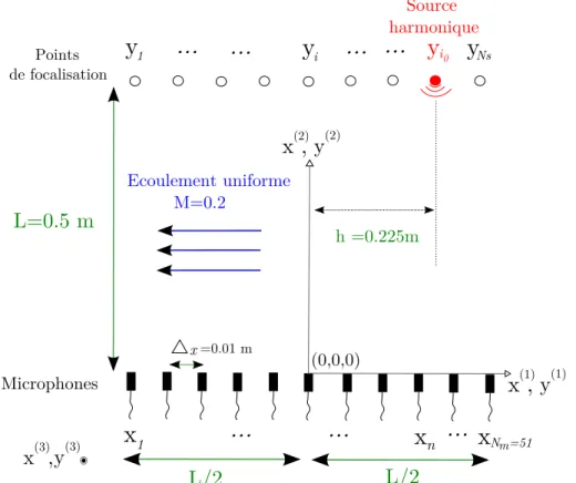 Figure 1.12 – Sch´ema de la configuration avec une source acoustique positionn´ee en