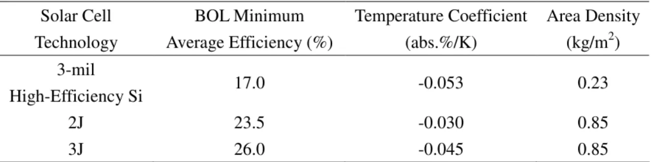 Table 7. Electrical Performance and Area Density Comparison for Three Types of Solar Cells 