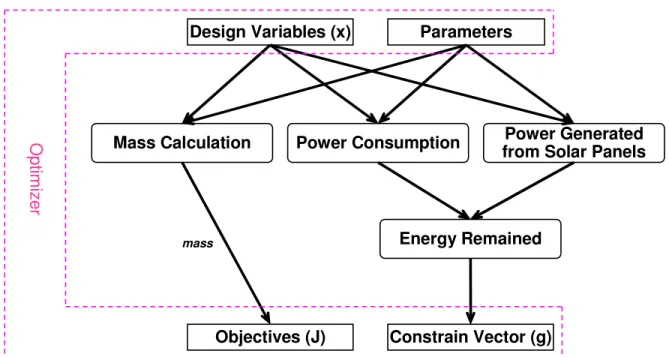 Figure 9. The scheme of the optimization procedure 
