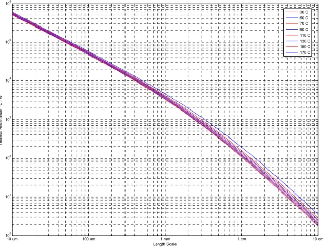 Figure 13: Thermal Resistance:  This is the same information as Figure 12, presented in thermal  resistance format, which can be more useful for calculation