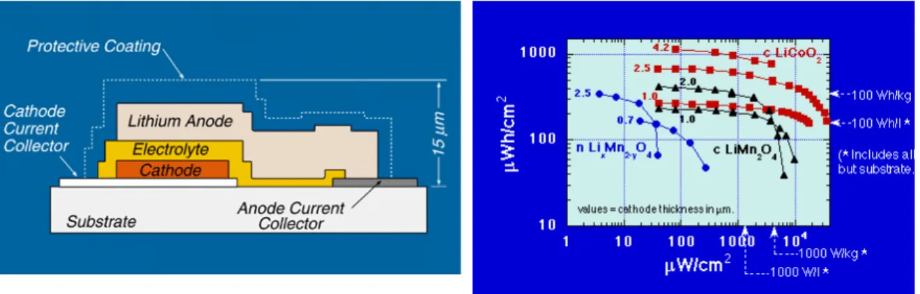 Figure 19: Microfabricated Rechargable Batteries: A schematic drawing of the microfabricated  battery described in [44] (left), and performance curves for thin-film rechargeable battery 