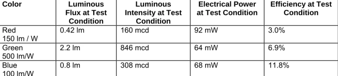 Table 5: Calculated Electro-Optical Efficiency Information  Color  Electrical Power per 