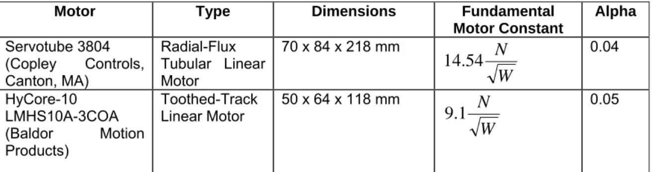 Table 8: Dimensionless Fundamental Motor Constant (Alpha) for some commercial linear motors