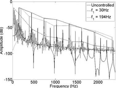 Figure 3.9 shows the playing frequencies f p observed in the black region of Figure 3.7 (20 Hz ă f 1 ă 196 Hz) plotted with respect to the mouth pressure γ