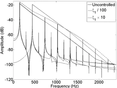 Figure 3.11 shows the sound spectra of three notes obtained from the simulations with a dimensionless mouth pressure of γ “ 0.41 ; with no control applied and with control applied to give first resonance damping factors reduced by a factor of 100, and incr