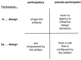 Figure 1: The role of participants in (pseudo-) PD In the area of digital tools, the importance of participatory  de-sign is well understood