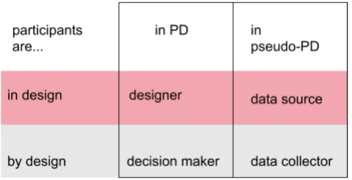 Figure 2: Configuration of participant roles in pseudo- pseudo-participation vs real pseudo-participation
