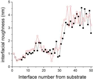 FIG. 5. Evolution of the interfacial roughness as a function of an interface number obtained from XRR models