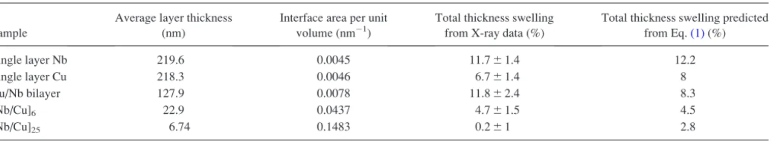 TABLE I. The total thickness swelling and its dependence on the interface area per unit volume for the samples measured by x-rays and calculated using Eq.