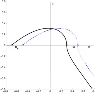 Fig. 2: Fonction non lin´ eaire reliant l’onde aller ` a l’instant t , not´ ee p + n ` a l’onde aller ` a l’instant t − 2 /c , p + n−1 