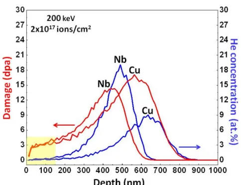 Figure  S2.  Depth  profiles  of  damage  (dpa)  and  implanted  He  concentration  (at.  %)  computed using SRIM for a 200 keV He ion beam incident on pure Cu and pure Nb. During  direct  implantation  on  TEM  foils  of  ARB  Cu‐Nb  composites,  the  inc