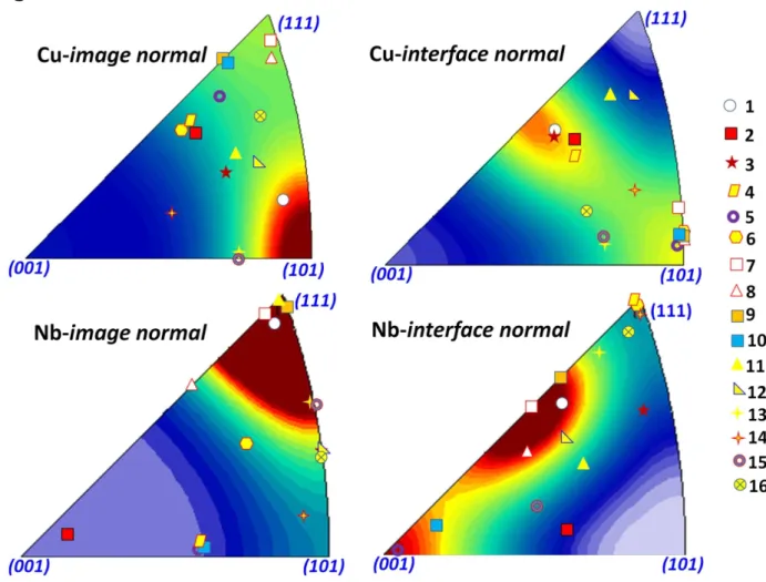 Figure  S4.  Interface  orientation  relationships  measured  by  PED  plotted  on  inverse  pole  figures  of  bulk  texture  measured  by  neutron  diffraction  (29).  The  Interface  orientation  relationship data plotted here are listed in Table S1.   