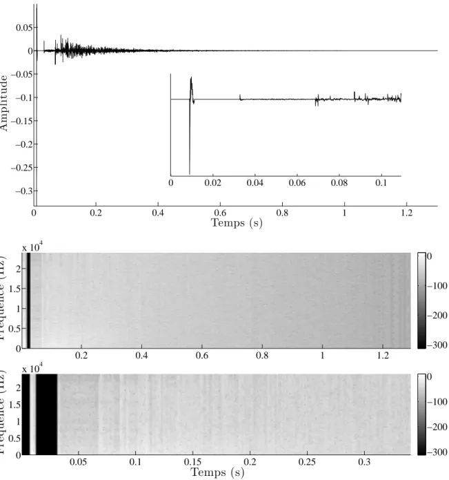 Fig. 2.17 – Haut : signal temporel d’une r´eponse impulsionnelle synth´etis´ee par le mod`ele (avec diffusion et filtrage type VSA)