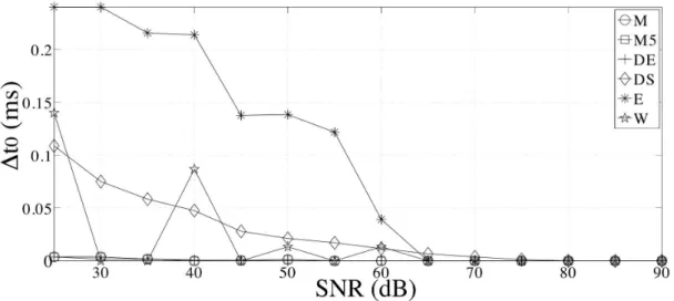 Fig. 3.1 – Variations of onset times estimation as a function of SN R.