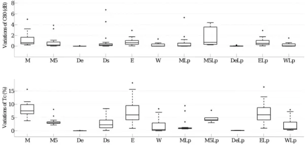 Fig. 3.2 – Variations of C 80 (top) and T C (bottom) for the 11 methods, D S L P being taken as reference.