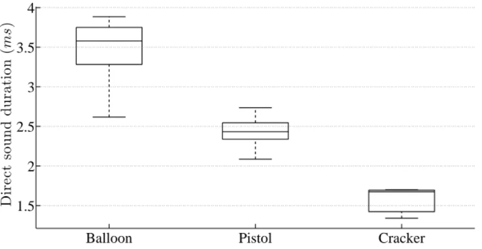Fig. 3.7 – Impulse duration of balloon bursts, gun shots, and crackers measured in a damped room.