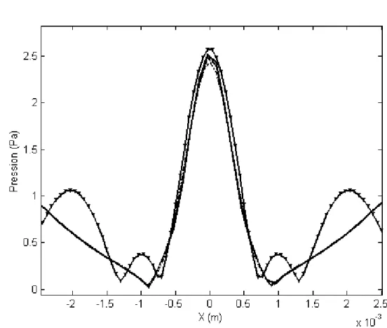 Figure 35. Evolution de la pression dans la direction transverse z = 3,4 mm. Triangles :  calcul analytique