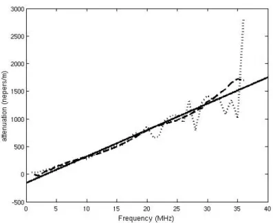 Figure 4. Mesure du coefficient d’atténuation dans le silicone avec l’hydrophone  membrane (tiret), l’interféromètre optique (pointillé)