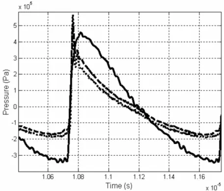 Figure 6. Calibration de l’hydrophone membrane : Pression incidente mesurée avec  l’hydrophone membrane (trait), avec l’interféromètre optique (trait plein) et avec la 