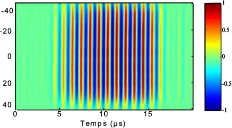 Figure 11. Mesure du champ synthétisé en représentation spatiotemporelle de la  position médiane sur y en régime linéaire