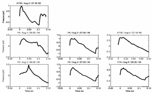 Figure 23. Exemples de signaux du bang sonique tirés de la base de données « Boom  File » de Lee and Downing, 1991 