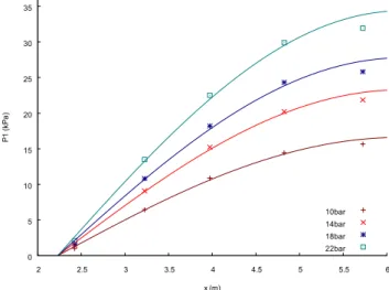 Figure 4 – Distribution de la pression moyenne d’ordre 2 pour une pression moyenne de 14 bar.