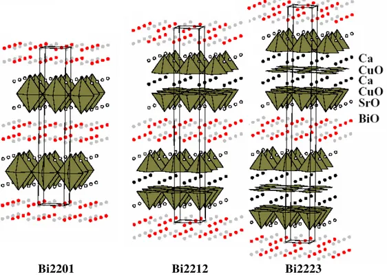Figure I.14 : Structure cristallographique de la maille élémentaire. Bi2201, Bi2212 et Bi2223 