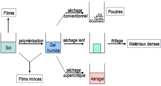 Figure II.10 : Schéma  représentatif de la transitions sol-gel et mises en forme des produits [7]
