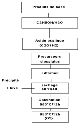 Figure II.11: Etapes de synthèse du composé CaLaBaCu 3 O 7-σ  par précipitation des oxalates selon Feijoo et  al [11]