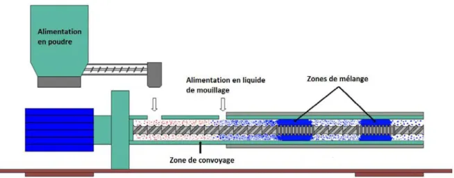 Figure 25 : Représentation schématique d'une opération de granulation par extrusion [SEEM, ROWSON, INGRAM et al.,  2015]Suivi conductimétrique  Alimentation en poudre Extrudeuse Alimentation en liquide de mouillage 