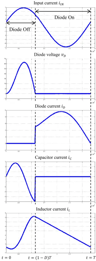 Figure 2.   Class E resonant rectifier waveforms; from the top: (a) Input  current, (b) diode voltage, (c) diode current, (d) capacitor current, and (e) 