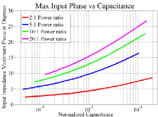 Figure 3. Worst-case phase angle magnitude across the specified operating  conditions vs