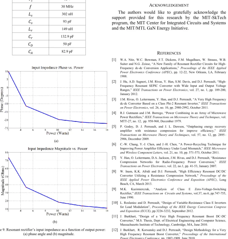 TABLE I.   C LASS  E  RECTIFIER PARAMETER VALUES USED IN THE  SIMULATION Parameter  Value  18-1.8 W  12 V  30 MHz  302 nH  93 pF  149 nH  132.9 pF  50 pF  82.9 pF                  (a)              (b) 