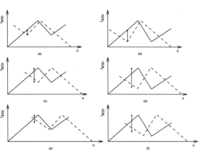 Figure  2-9:  Storage  element  load lines  as  a function  of  VRTD  and PVCR:  (a)  VRTD  =  0.6 V, low PVCR;  (b)  VRTD  = 0.6 V,  high PVCR; (c)  VRTD  = 0.7 V,  low PVCR;  (d)  VRTD  = 0.7 V, high PVCR;