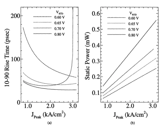 Figure 2-10:  Effects of RTD current density on (a) 10-90  switching time and (b) cell static power as  a function  of  VRTD  and with constant  PVCR.