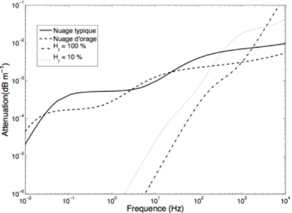 Figure 3 : influence du coefficient d’accommodation sur  l’atténuation du son dans un nuage 