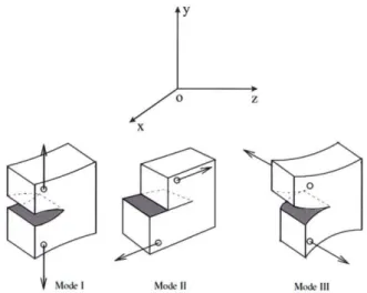 Figure 1.1: Les diff´ erents modes de sollicitations d’une fis- fis-sure : I Ouverture ; II Cisaillement ; III Cisaillement anti-plan
