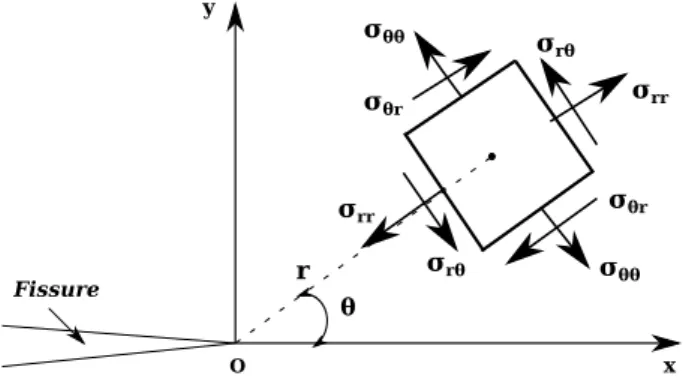 Figure 1.3: Champ de contraintes au voisinage d’une pointe de fissure