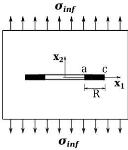 Figure 1.11: Mod` ele de fissure de longueur finie dans un massif infinie soumis ` a la traction σ 22 = σ ∞ : Dugdale-Barenblatt