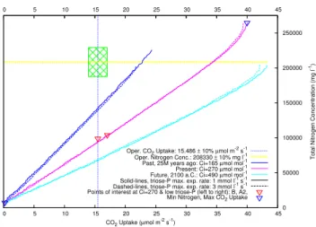 Figure 1: Multi-objective optimization of two con- con-flicting biological pressures: leaf CO 2 Uptake rate versus protein-nitrogen consumption.