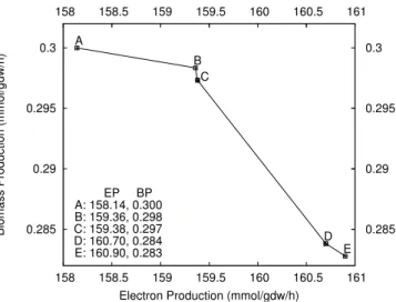 Table 2: Pareto-Front analysis. For each Pareto optimal solution, we report the selection criterion, the CO 2 Uptake rate (µ mol m − 2 s − 1 ), the nitrogen amount (mg l −1 ) and the yield value (in percentage).